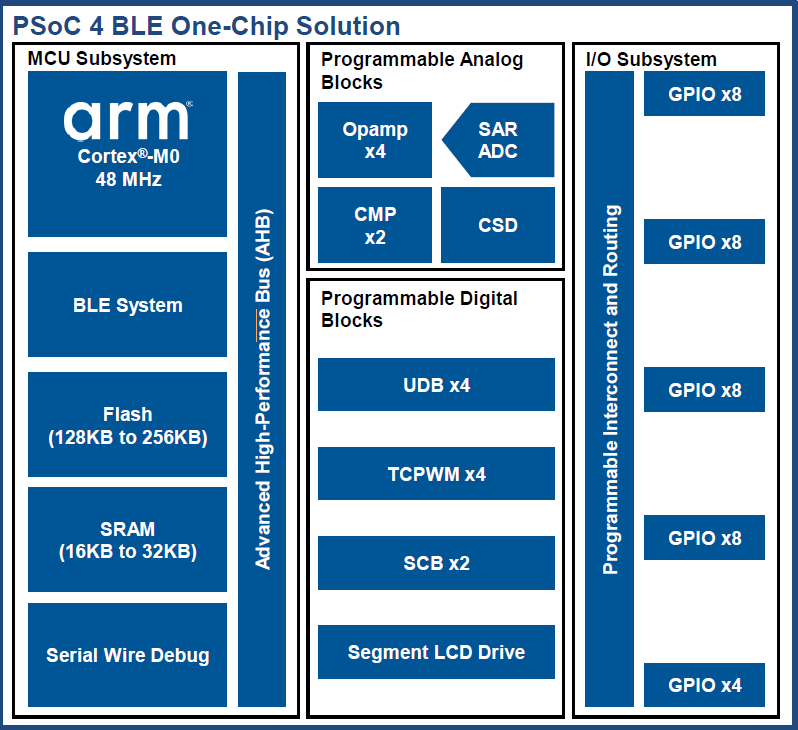 PSoC 4 BLE 模块