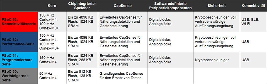 Abbildung: Spezifikationstabelle für PSoC 6 von Infineon