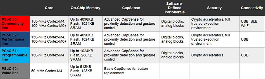 Image of Infineon's PSoC 6 Specification table