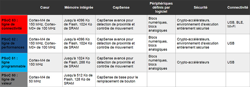 Image du tableau des spécifications du PSoC 6 de Infineon