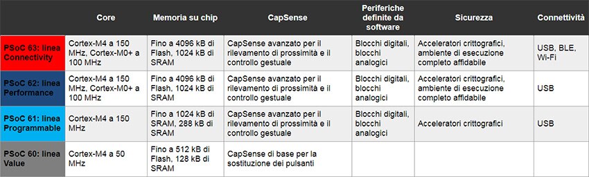 Immagine della tabella specifiche PSoC 6 di Infineon