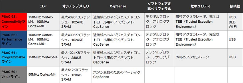 サイプレスのPSoC 6仕様表の画像