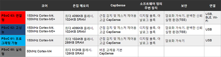 Infineon의 PSoC 6 사양표 이미지