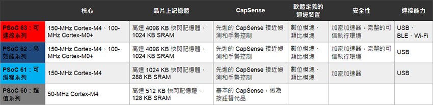 Infineon 的 PSoC 6 規格表圖片