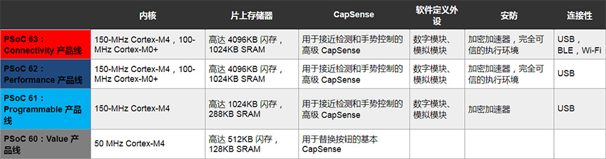Infineon PSoC 6 规格表图