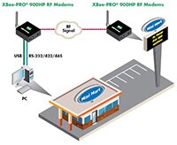 Image of Digi's XBee-PRO® 900HP RF Modems