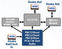 Image of Diodes' PCIe Gen 4 Clock Generators and Buffers