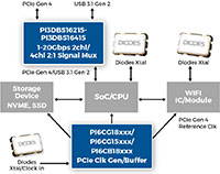 Image of Diodes' PI3DBS16215/415 High-Speed Signal Mux 