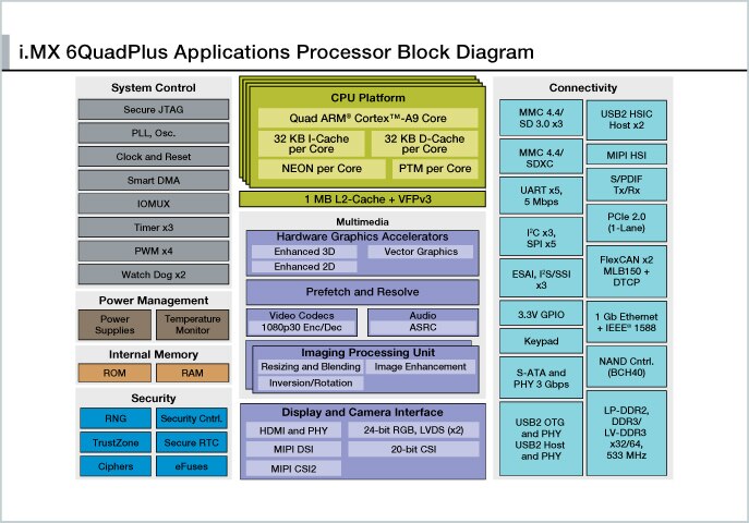 NXP 的 i.MX6QuadPlus 图