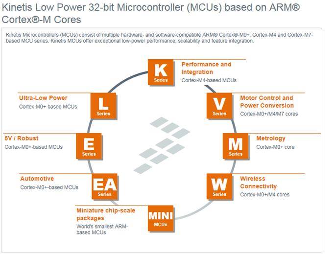 Freescale Kinetis Devices
