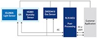 Renesas 暖通空调空气质量传感器的框图