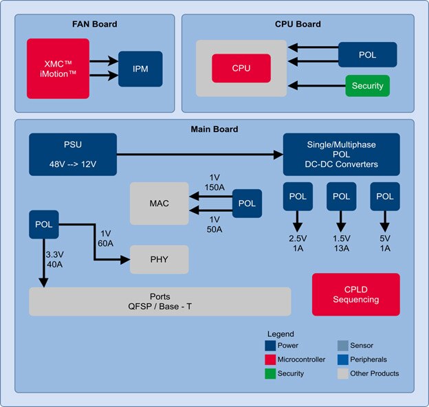 Communication switches and routers diagram