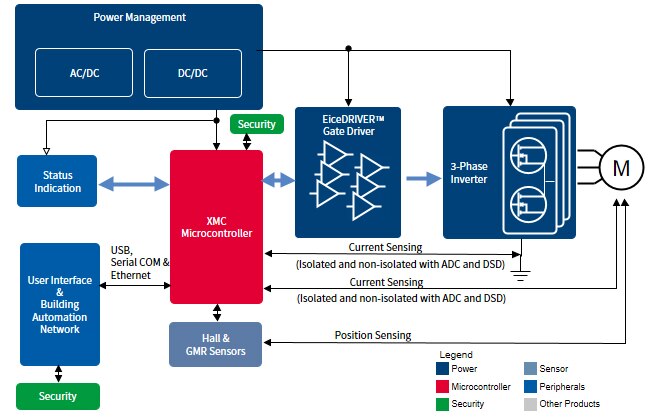 Home Automation Application Diagram
