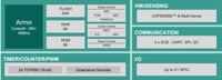 Infineon PSOC™ 4000T 多传感微控制器框图图片