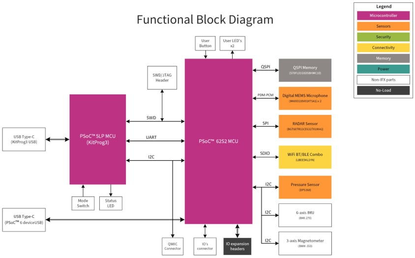PSoC™ 6 AI Eval Kit - Infineon Technologies | DigiKey