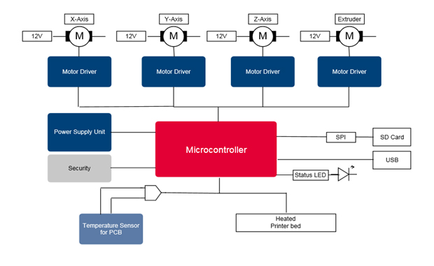 Solutions for 3D Printers