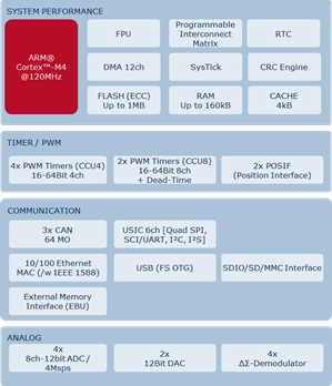 Industrial XMC MCUs Diagram