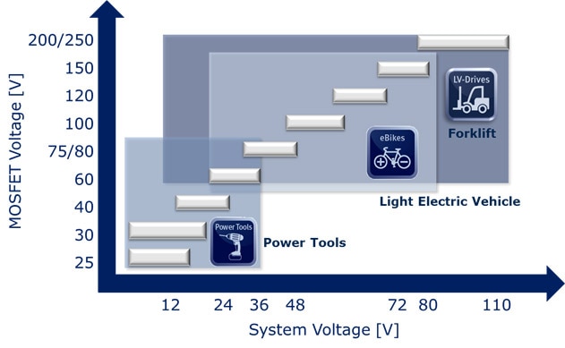 The Right MOSFET for Each System