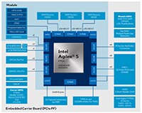 Intel® Agilex® 5 FPGA ASE065A/B 和 A50064A 图表