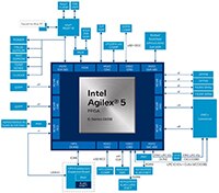 Intel® Agilex® 5 FPGA E 系列 065B 图表