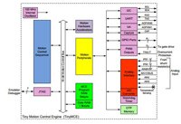 Image of Infineon's IRMCK099 Sensorless FOC Motor Controller (click for full-size)