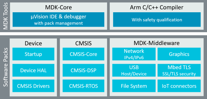 MDK Version 5 Software Development Kit – ARM | DigiKey
