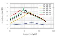 KEMET GTX 系列 EMI 三相滤波器图片 - 衰减图