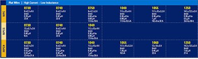 Image of KEMET's Metal-Composite Power Inductors Flat Wire Chart