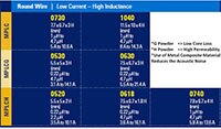 Image of KEMET's Metal-Composite Power Inductors Round Wire Chart