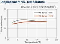 Image of KEMET Displacement vs. Temperature
