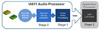 Knowles 的 IA611 SmartMic 音频处理器和 Xplained Pro 开发套件图片