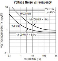Image of Analog Devices' Voltage Noise vs Frequency Chart
