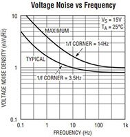 Analog Devices 的电压噪声与频率对比图图片