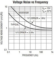 Analog Devices' Voltage Noise vs Frequency Chart Image of Analog Devices' Voltage Noise vs Frequency Chart