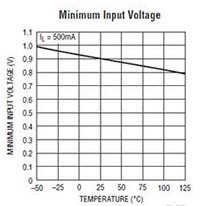 Analog Devices 的 LT3021 电压线性稳压器图（点击放大）