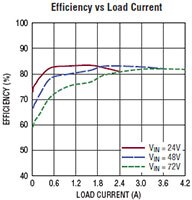 Image of Analog Devices' LT8304 Efficiency vs Load Current