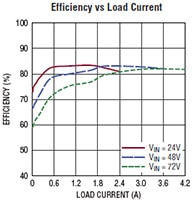 Analog Devices 的 LT8304 效率与负载电流之对比图片