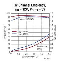 Analog Devices 的 LT8602 42 V 同步降壓穩壓器影像