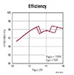 Image of Analog Devices' LT8708 Efficiency Graph