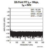 Image of Linear Technology's LTC2328-18 Family