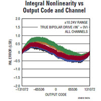 Image of Analog Devices' LTC2348 16-/18-Bit 200 ksps Analog-to-Digital Converters Graph 2