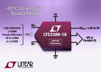 Image of Analog Devices' 18-Bit, 2.5 Msps SAR ADC