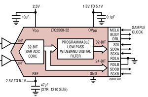 Analog Devices 的 LTC2500 32 位过采样 ADC 图示（点击查看全尺寸图）