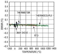 Image of Analog Devices LTC2983 Temp Error Graph