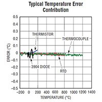 Analog Devices 的 LTC2986 多传感器温度测量系统图片
