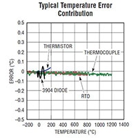 Analog Devices' LTC2986 Graph Image of Analog Devices' LTC2986 Multi-Sensor Temperature Measurement System