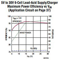 Image of Analog Devices' LTC4020 Typical Application