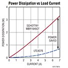Analog Devices 的 LTC4376 功耗与负载电流关系图