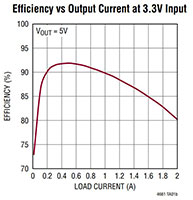 Image of LTM4661's Typical Applications Chart