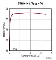 Analog Devices 的 LTM8053（1/2 A 连续、6 A 峰值降压 μModule®）图片